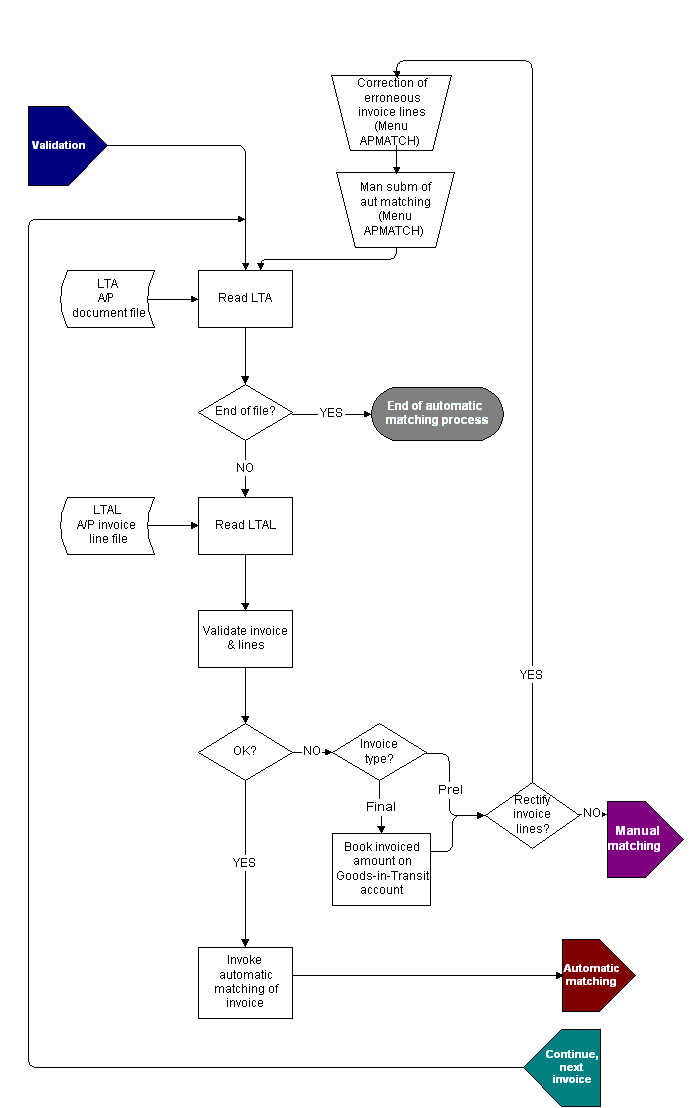 A/P invoice automatic matching – Flowchart | DC1 Help Centre 11.0